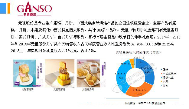 2018年中國(guó)月餅行業(yè)銷(xiāo)量產(chǎn)值及市場(chǎng)發(fā)展前景深度研究報(bào)告 2018年中國(guó)月餅行業(yè)銷(xiāo)量產(chǎn)值及市場(chǎng)發(fā)展前景深度研究報(bào)告